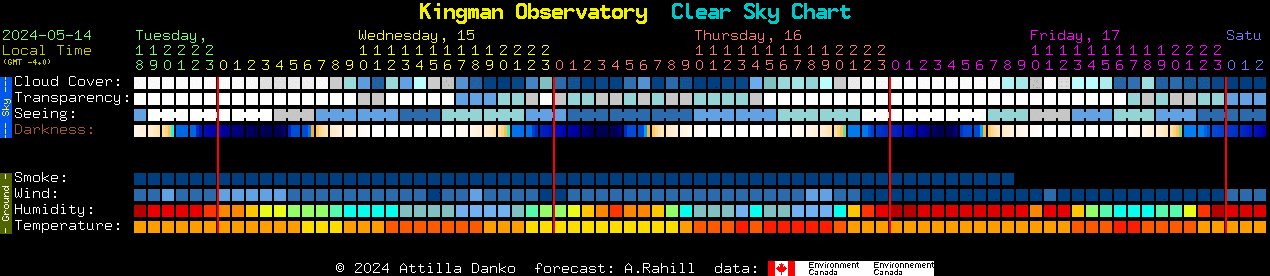 Current forecast for Kingman Observatory Clear Sky Chart