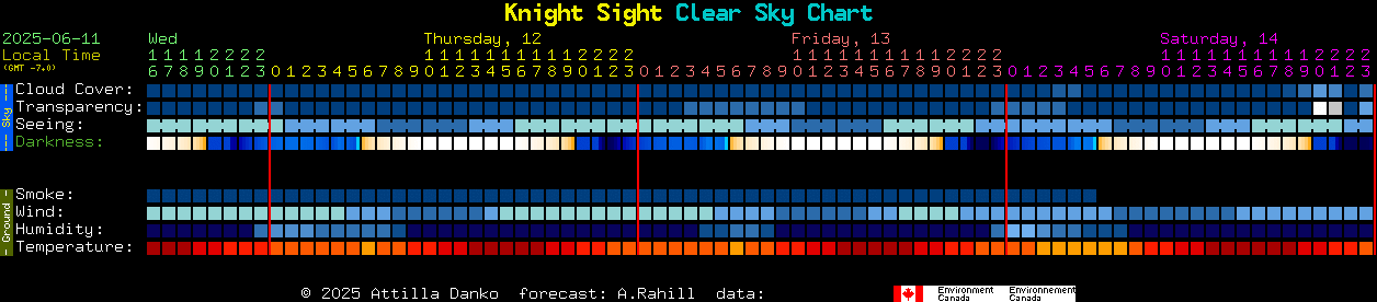Current forecast for Knight Sight Clear Sky Chart