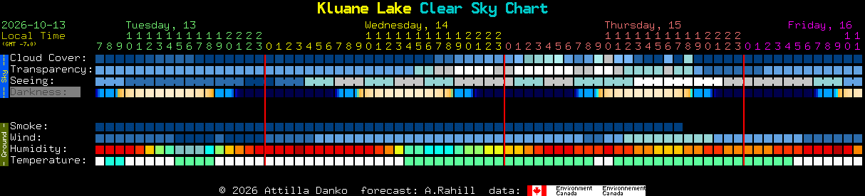 Current forecast for Kluane Lake Clear Sky Chart