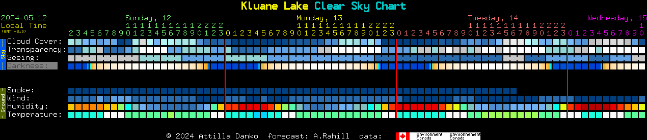 Current forecast for Kluane Lake Clear Sky Chart