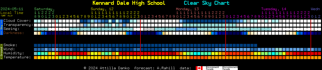 Current forecast for Kennard Dale High School Clear Sky Chart