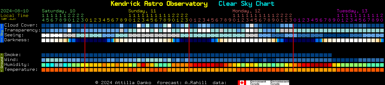 Current forecast for Kendrick Astro Observatory Clear Sky Chart