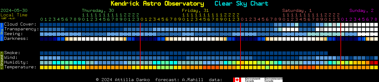 Current forecast for Kendrick Astro Observatory Clear Sky Chart