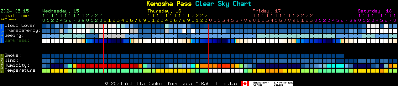 Current forecast for Kenosha Pass Clear Sky Chart