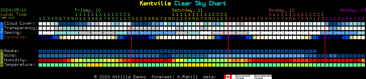 Current forecast for Kentville Clear Sky Chart
