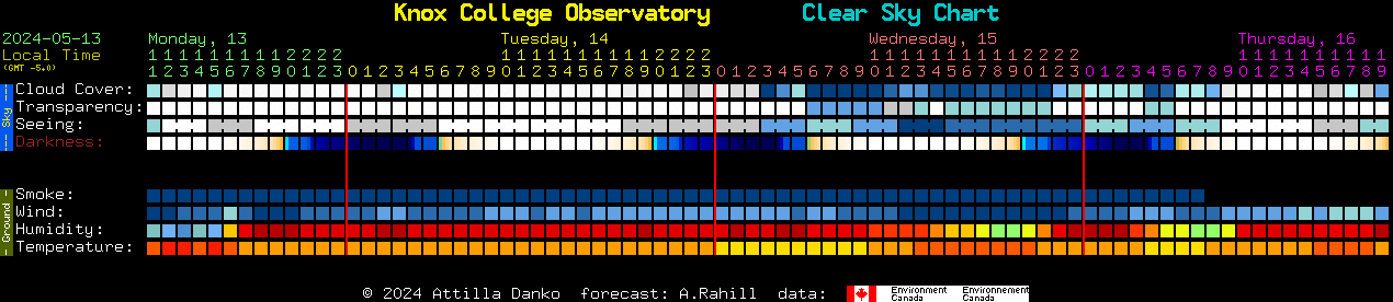 Current forecast for Knox College Observatory Clear Sky Chart