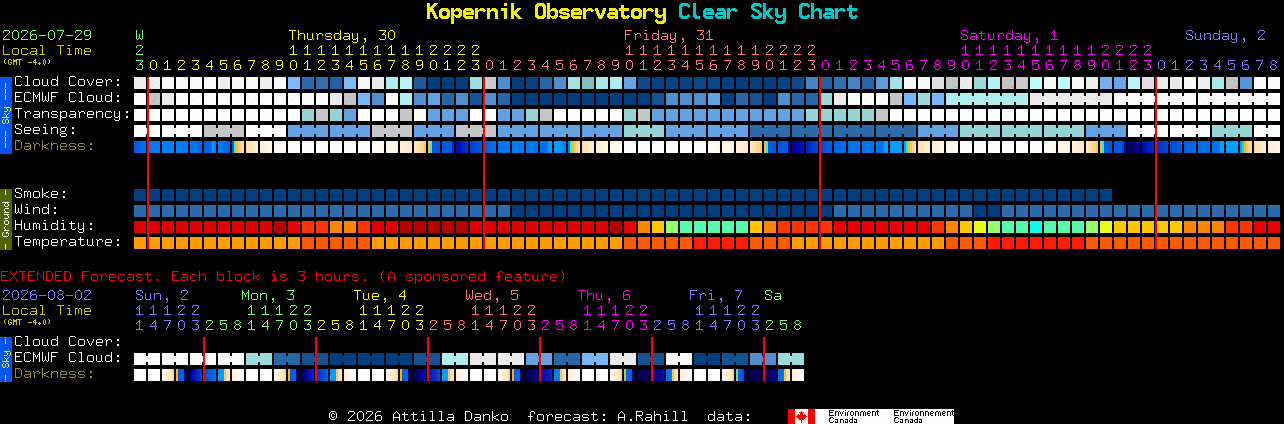 Current forecast for Kopernik Observatory Clear Sky Chart