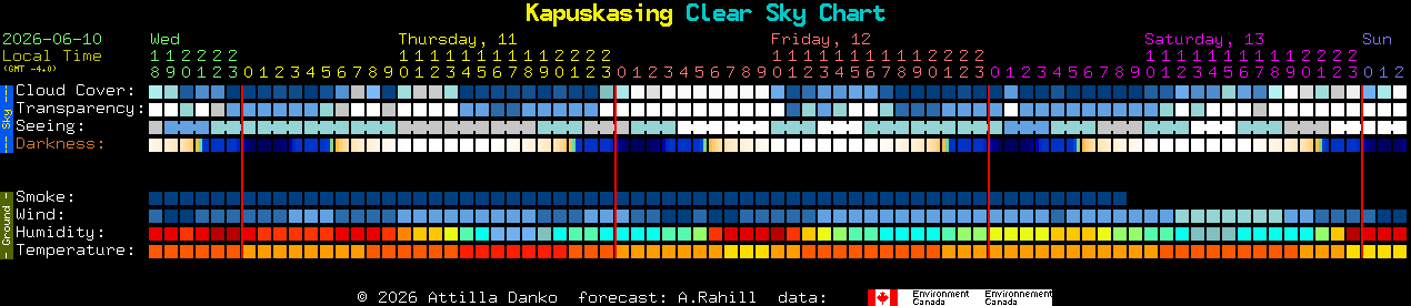 Current forecast for Kapuskasing Clear Sky Chart