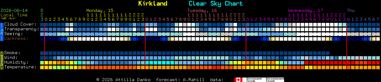 Current forecast for Kirkland Clear Sky Chart
