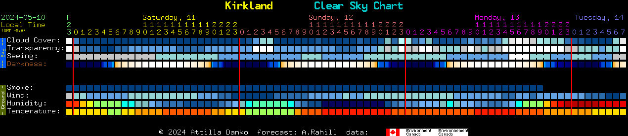 Current forecast for Kirkland Clear Sky Chart