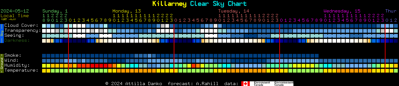 Current forecast for Killarney Clear Sky Chart