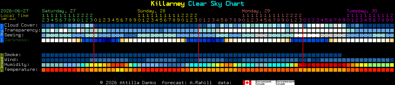 Current forecast for Killarney Clear Sky Chart