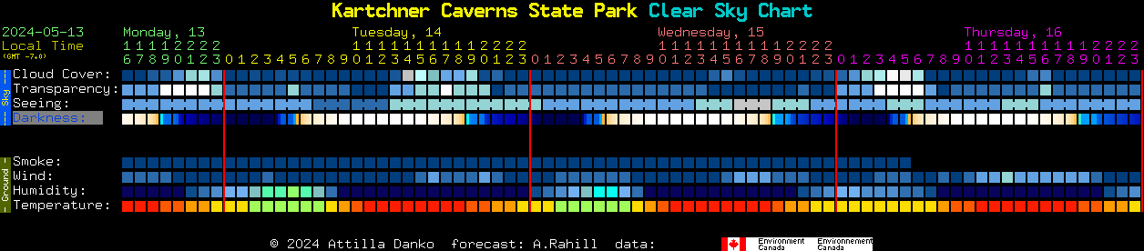 Current forecast for Kartchner Caverns State Park Clear Sky Chart