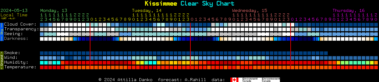 Current forecast for Kissimmee Clear Sky Chart
