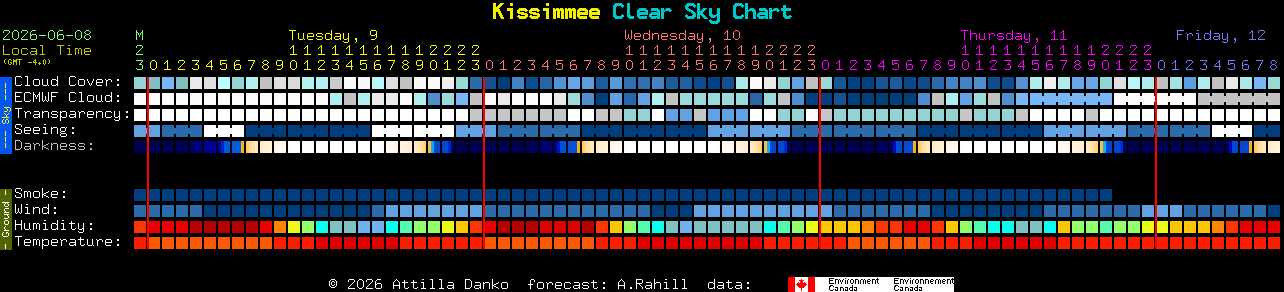 Current forecast for Kissimmee Clear Sky Chart