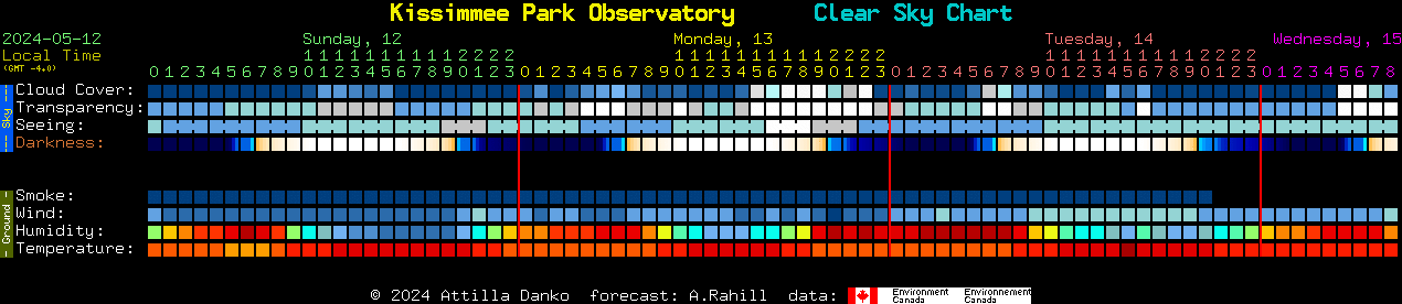 Current forecast for Kissimmee Park Observatory Clear Sky Chart