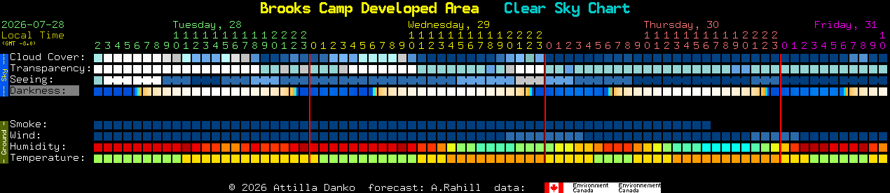 Current forecast for Brooks Camp Developed Area Clear Sky Chart