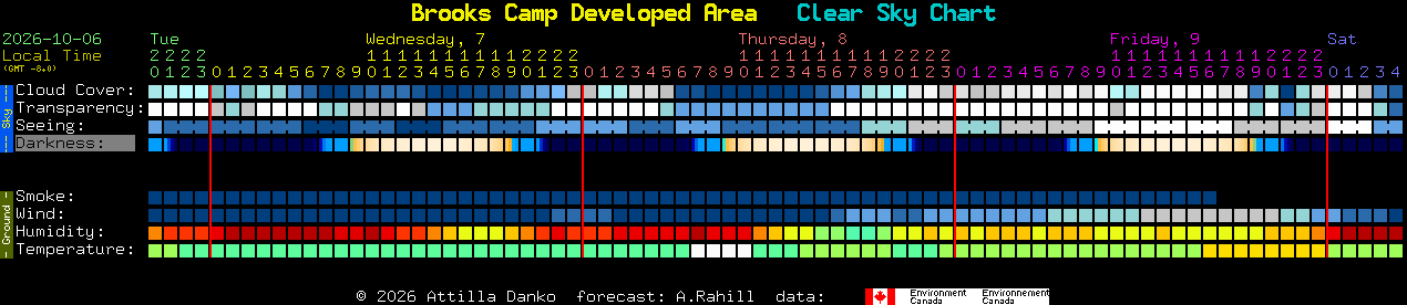 Current forecast for Brooks Camp Developed Area Clear Sky Chart