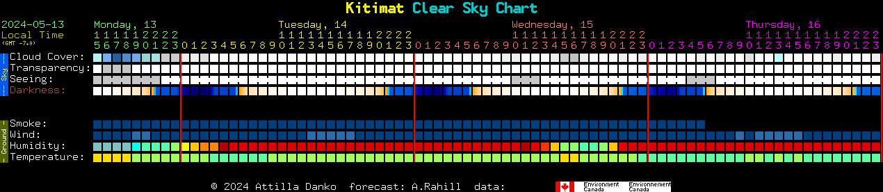 Current forecast for Kitimat Clear Sky Chart