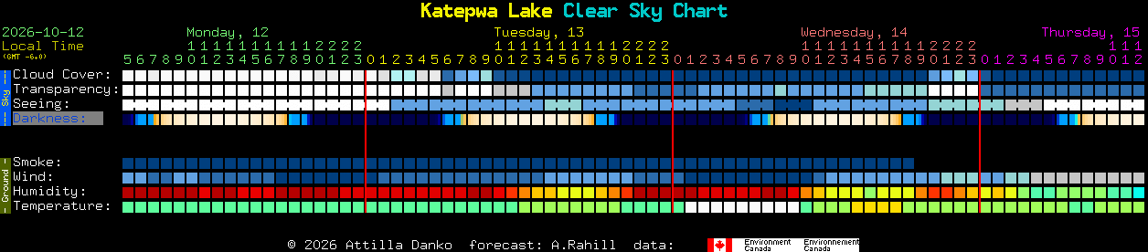 Current forecast for Katepwa Lake Clear Sky Chart