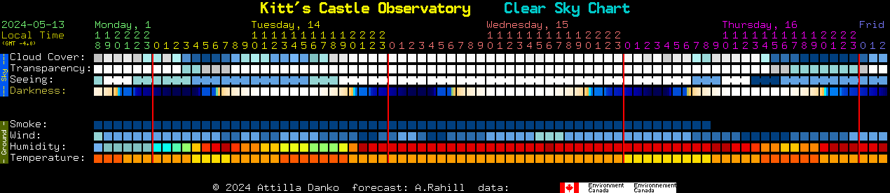 Current forecast for Kitt's Castle Observatory Clear Sky Chart