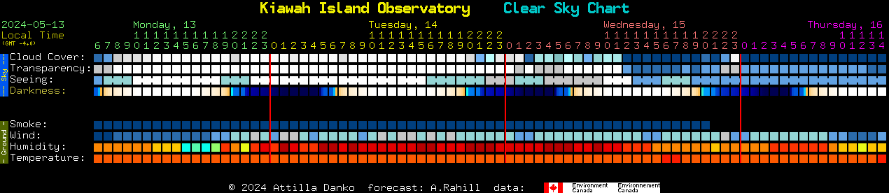 Current forecast for Kiawah Island Observatory Clear Sky Chart