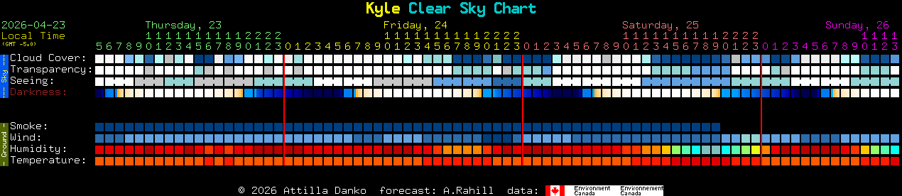 Current forecast for Kyle Clear Sky Chart