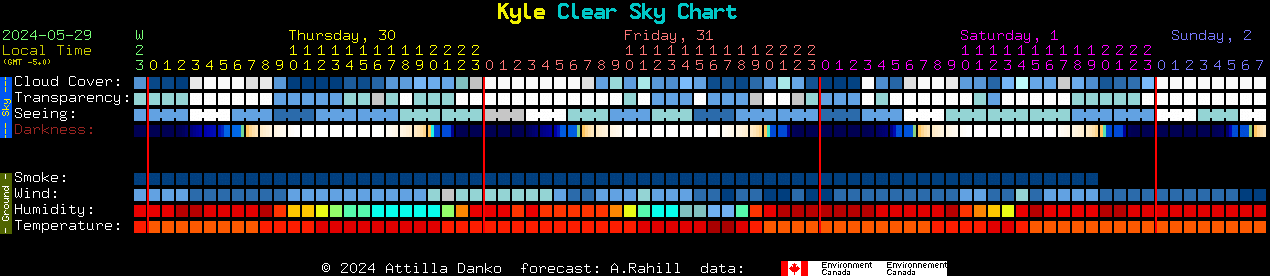 Current forecast for Kyle Clear Sky Chart