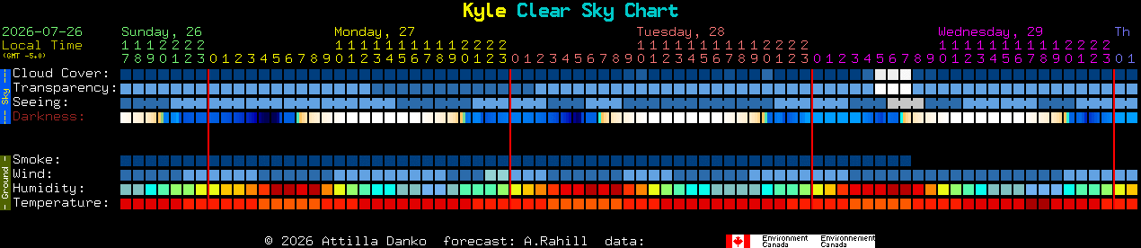 Current forecast for Kyle Clear Sky Chart
