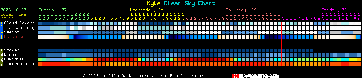 Current forecast for Kyle Clear Sky Chart