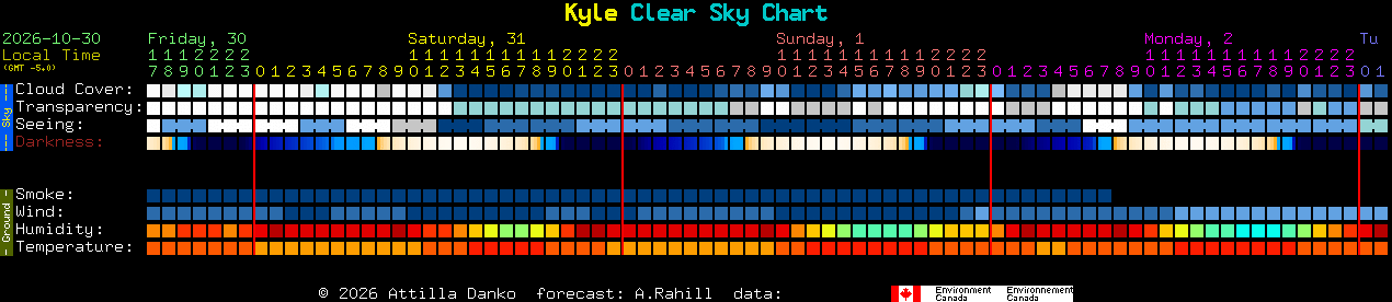 Current forecast for Kyle Clear Sky Chart
