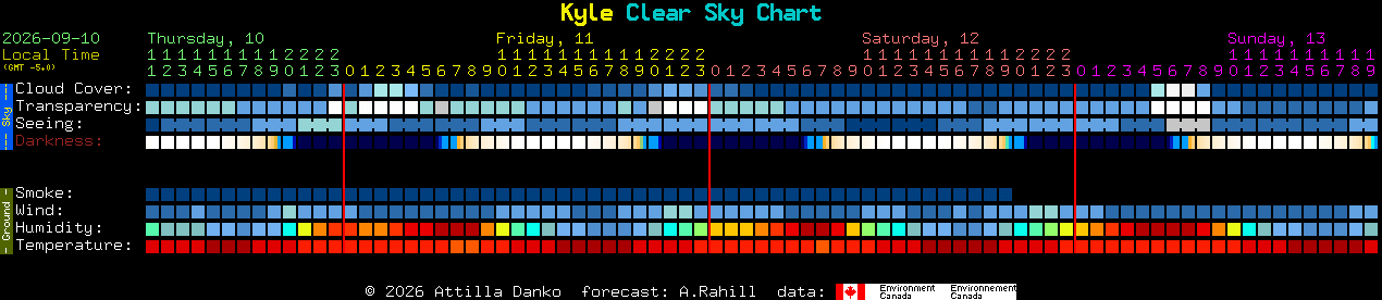 Current forecast for Kyle Clear Sky Chart