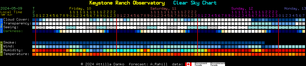 Current forecast for Keystone Ranch Observatory Clear Sky Chart