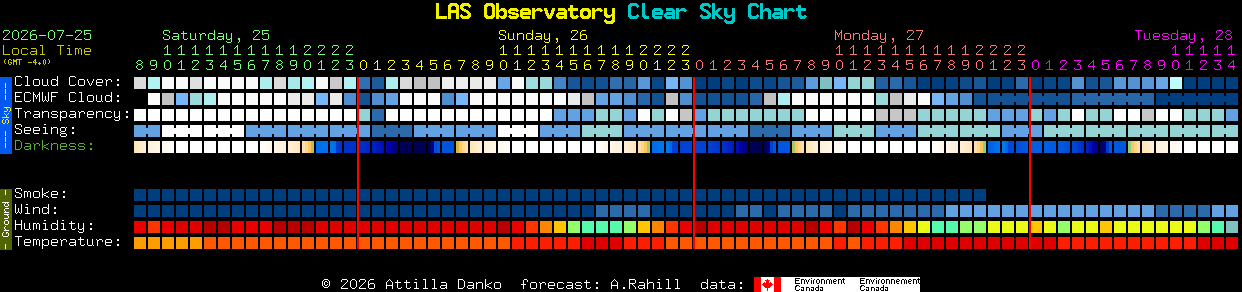 Current forecast for LAS Observatory Clear Sky Chart