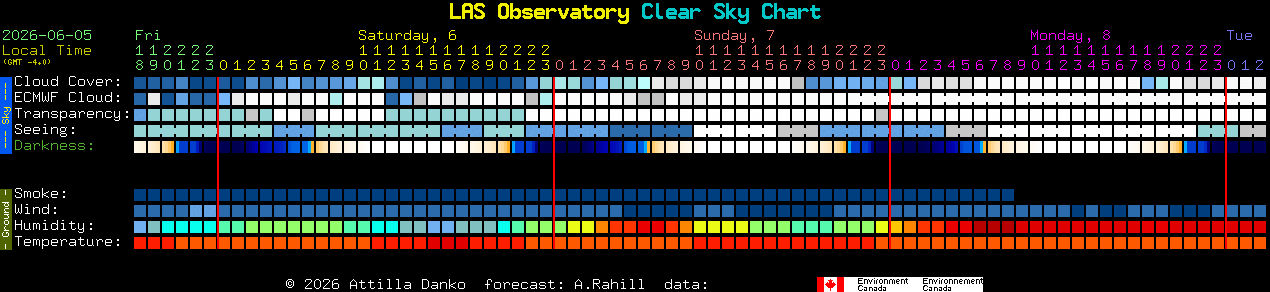 Current forecast for LAS Observatory Clear Sky Chart