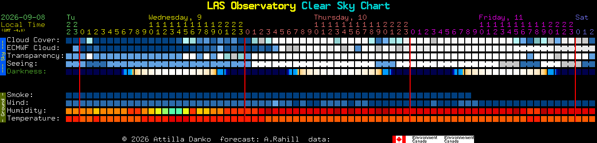 Current forecast for LAS Observatory Clear Sky Chart