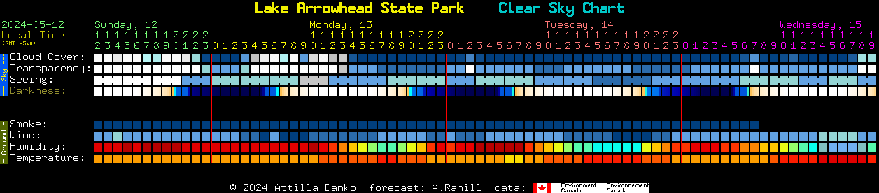 Current forecast for Lake Arrowhead State Park Clear Sky Chart