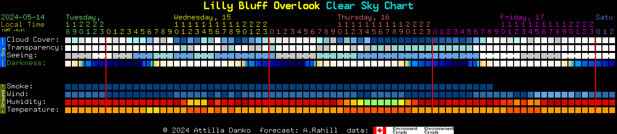 Current forecast for Lilly Bluff Overlook Clear Sky Chart