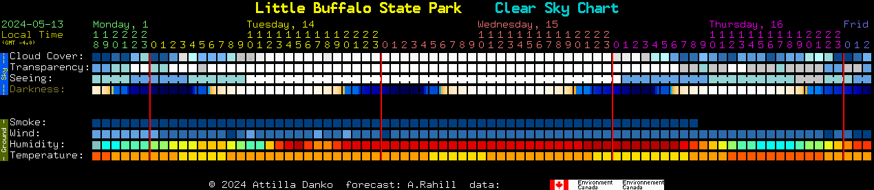 Current forecast for Little Buffalo State Park Clear Sky Chart
