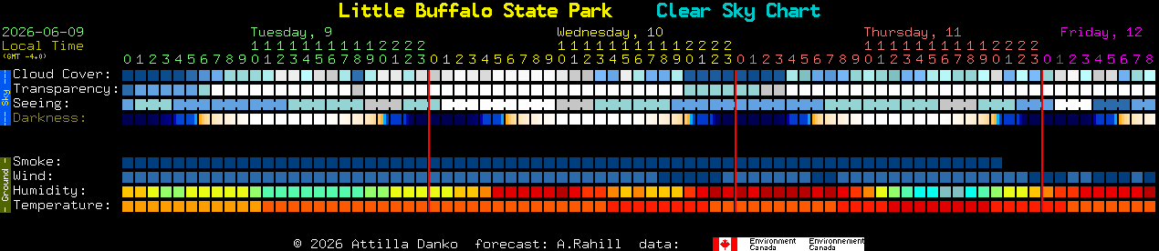 Current forecast for Little Buffalo State Park Clear Sky Chart