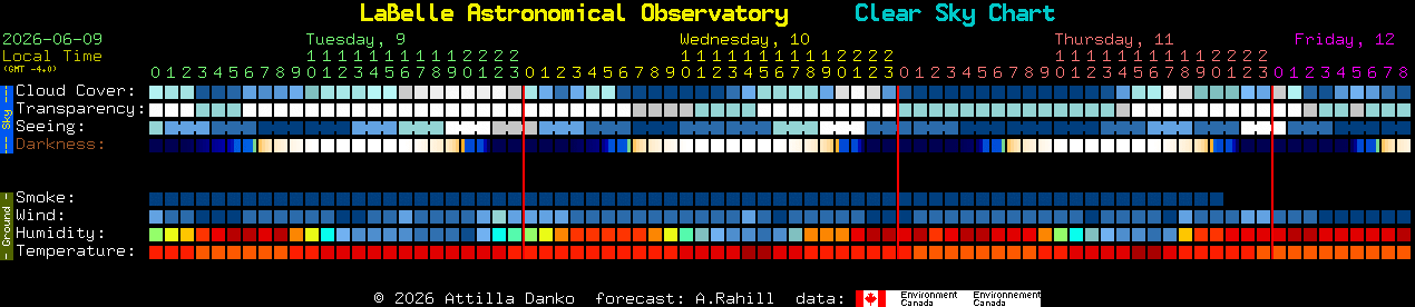 Current forecast for LaBelle Astronomical Observatory Clear Sky Chart