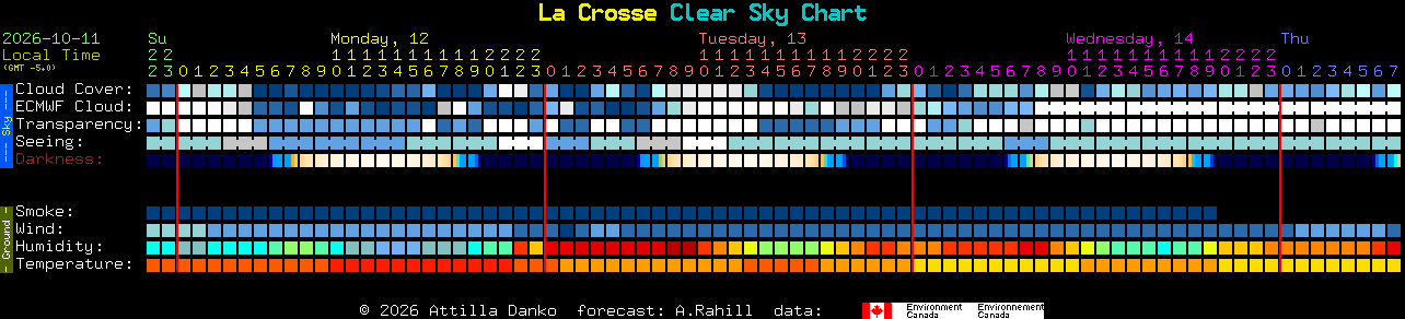 Current forecast for La Crosse Clear Sky Chart