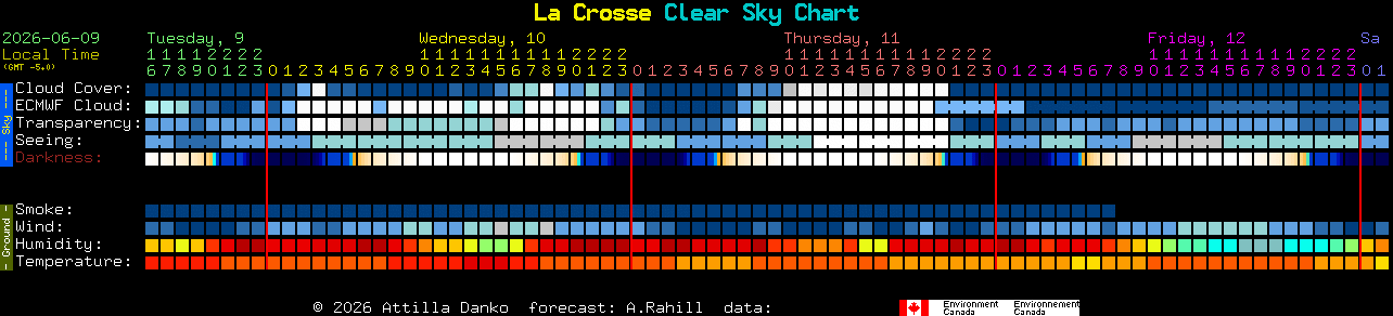 Current forecast for La Crosse Clear Sky Chart