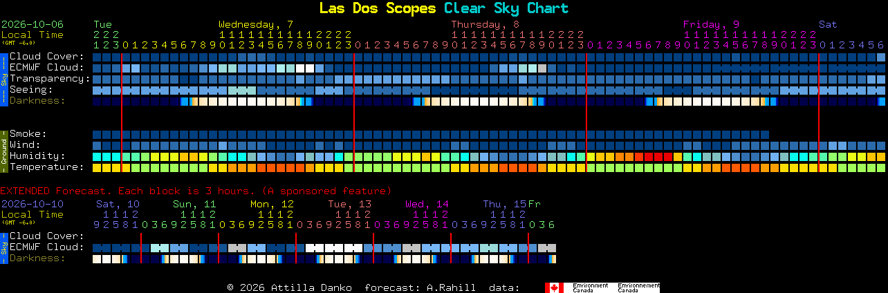 Current forecast for Las Dos Scopes Clear Sky Chart