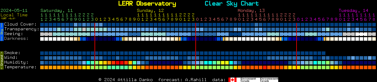 Current forecast for LEAR Observatory Clear Sky Chart