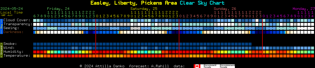Current forecast for Easley, Liberty, Pickens Area Clear Sky Chart