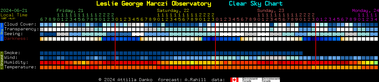 Current forecast for Leslie George Marczi Observatory Clear Sky Chart