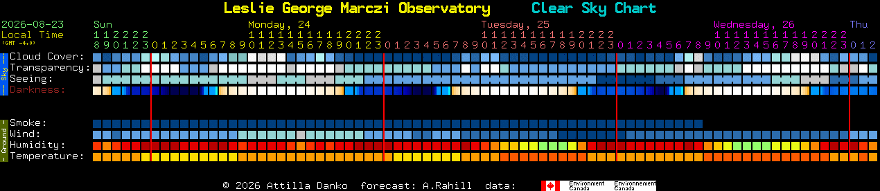 Current forecast for Leslie George Marczi Observatory Clear Sky Chart