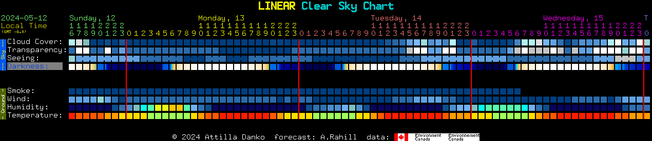 Current forecast for LINEAR Clear Sky Chart