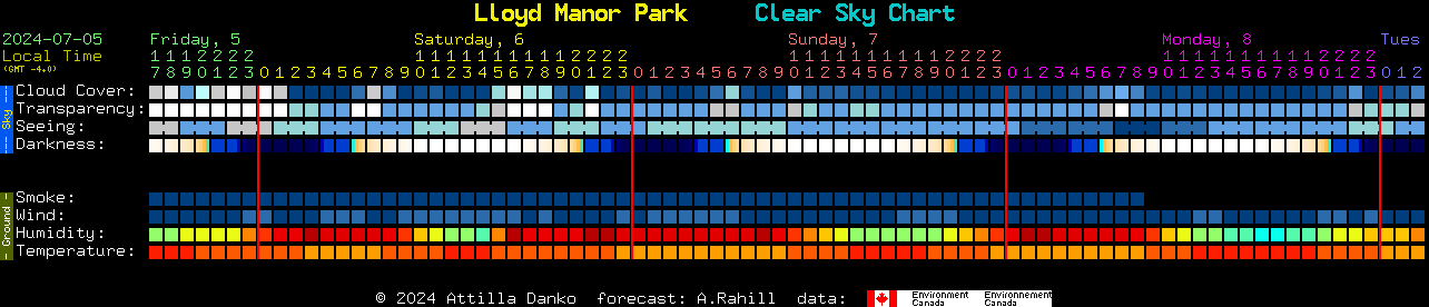 Current forecast for Lloyd Manor Park Clear Sky Chart
